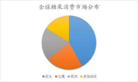 全球及中國糖果行業(yè)研究報告