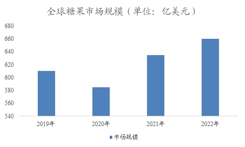 全球及中國糖果行業(yè)研究報告