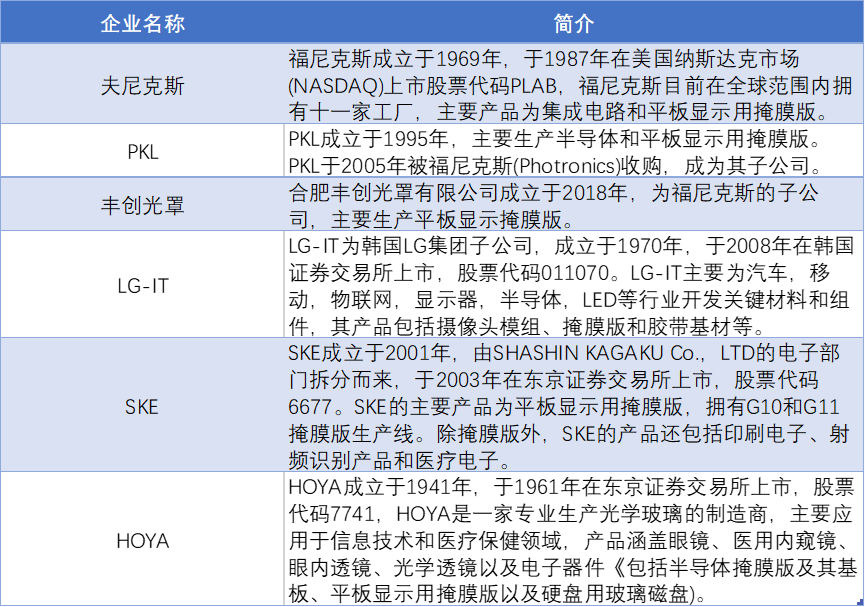 掩膜版重點企業(yè)分析