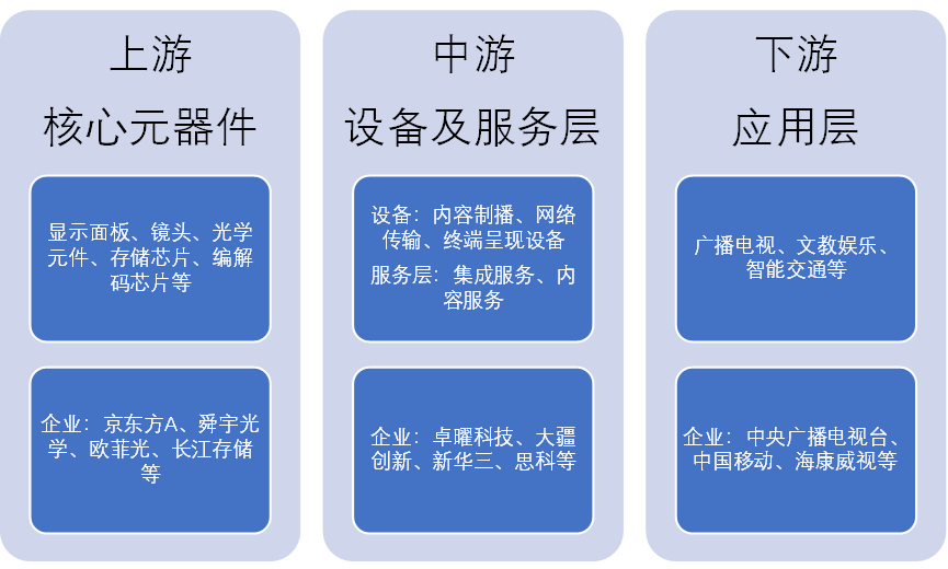 中國超高清視頻產(chǎn)業(yè)鏈全景