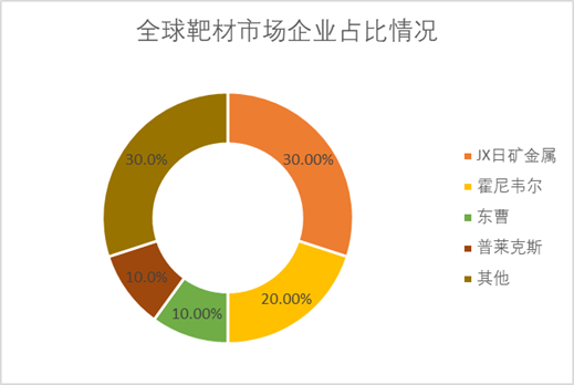 全球靶材市場企業(yè)占比情況