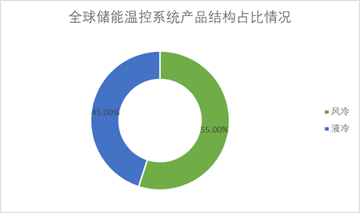 全球儲能溫控系統(tǒng)產品結構占比情況