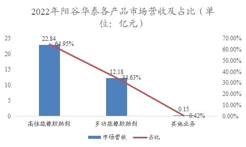 中國(guó)橡膠助劑行業(yè)調(diào)研