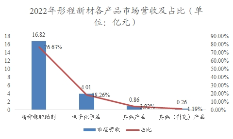 中國(guó)橡膠助劑行業(yè)調(diào)研