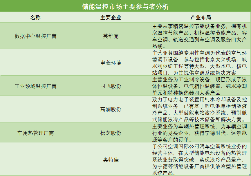 儲(chǔ)能溫控市場(chǎng)主要參與者分析