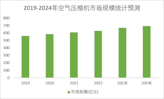 2019-2024年空氣壓縮機市場規(guī)模統(tǒng)計預測