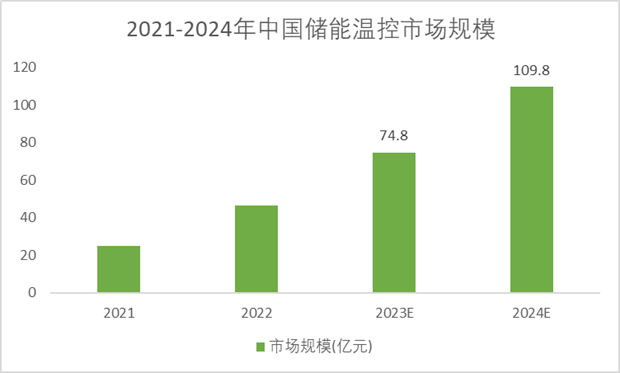 2021-2024年中國(guó)儲(chǔ)能溫控市場(chǎng)規(guī)模預(yù)測(cè)趨勢(shì)圖