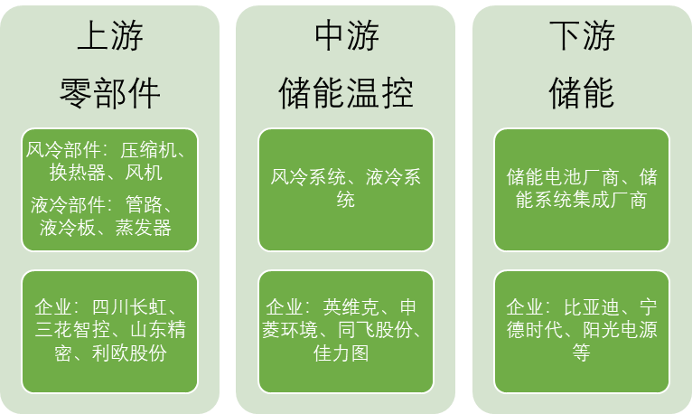 中國(guó)儲(chǔ)能溫控產(chǎn)業(yè)鏈全景