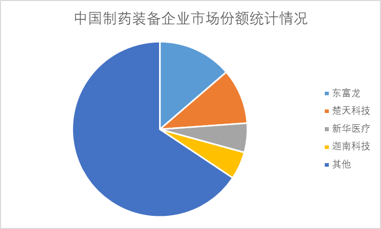 中國制藥裝備企業(yè)市場份額統(tǒng)計(jì)情況