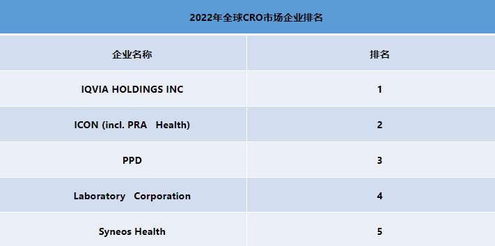 2023全球及中國(guó)CRO市場(chǎng)品牌排名