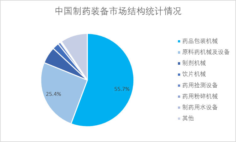 中國制藥裝備市場結(jié)構(gòu)統(tǒng)計情況