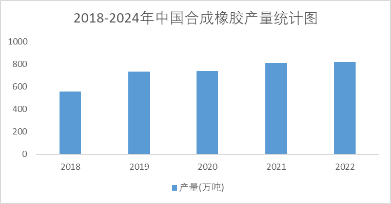 2018-2024年中國合成橡膠產(chǎn)量統(tǒng)計圖