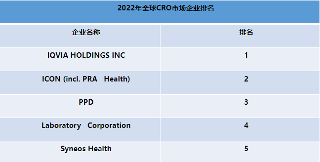 2023全球及中國(guó)CRO市場(chǎng)企業(yè)及地區(qū)排名