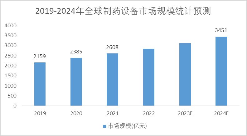 2019-2024年全球制藥設(shè)備市場規(guī)模預(yù)測趨勢圖