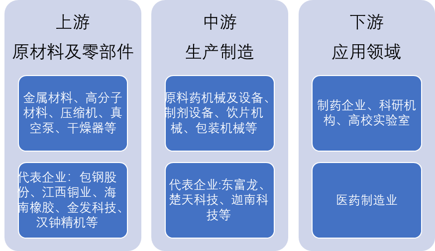 中國(guó)制藥設(shè)備產(chǎn)業(yè)鏈全景