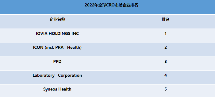 2022全球及中國CRO市場企業(yè)排名