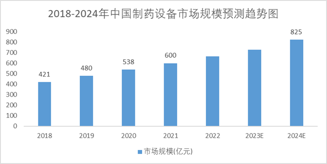 2018-2024年中國(guó)制藥設(shè)備市場(chǎng)規(guī)模預(yù)測(cè)趨勢(shì)圖