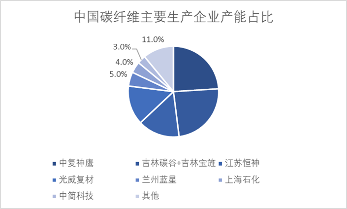 中國(guó)碳纖維主要生產(chǎn)企業(yè)產(chǎn)能占比