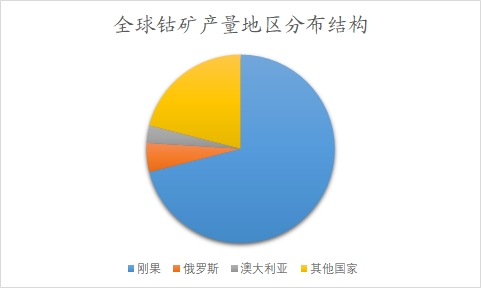 全球及中國鈷行業(yè)分析報告
