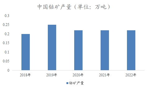 中國(guó)鈷市場(chǎng)調(diào)查報(bào)告