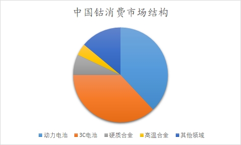 中國(guó)鈷市場(chǎng)調(diào)查報(bào)告