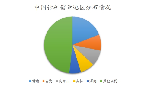 中國(guó)鈷市場(chǎng)調(diào)查報(bào)告