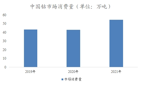 中國(guó)鈷市場(chǎng)調(diào)查報(bào)告