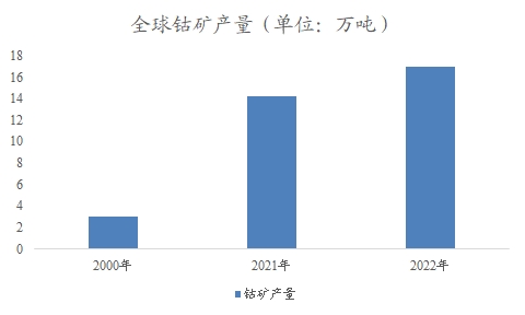 全球及中國鈷行業(yè)分析報告