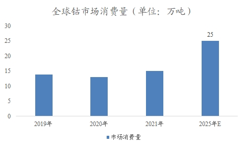 全球及中國鈷行業(yè)分析報告