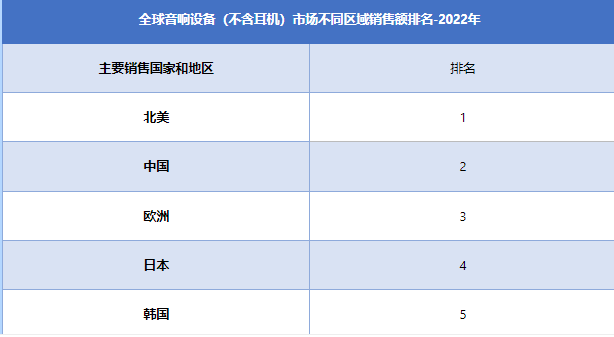 全球及中國音響設備（不含耳機）市場不同區(qū)域銷售額排名