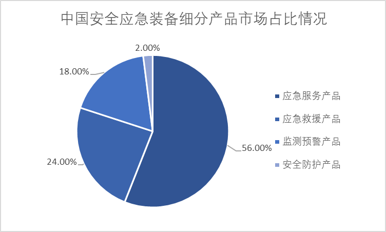 中國安全應(yīng)急裝備細分產(chǎn)品市場占比情況