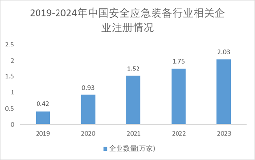 2019-2024年中國安全應急裝備行業(yè)相關企業(yè)注冊情況