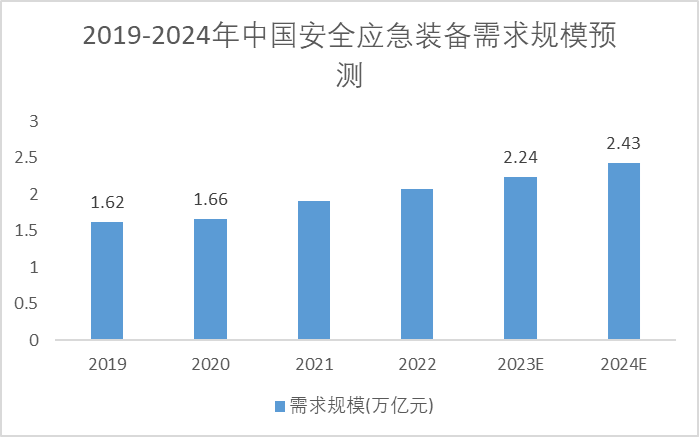2019-2024年中國安全應(yīng)急裝備需求規(guī)模預(yù)測