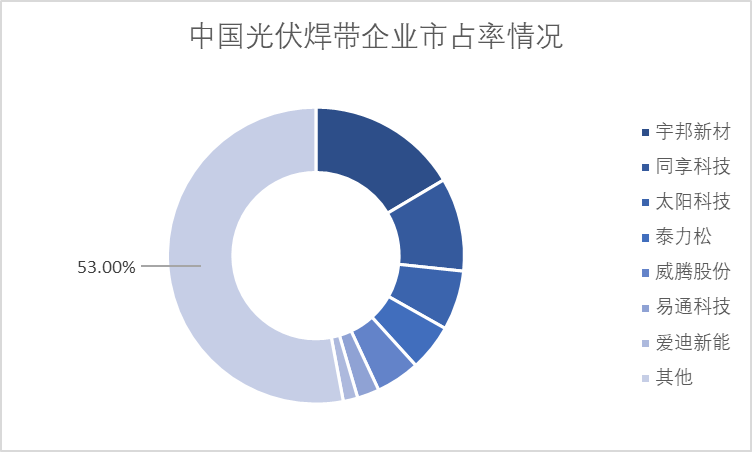 中國(guó)光伏焊帶企業(yè)市占率情況