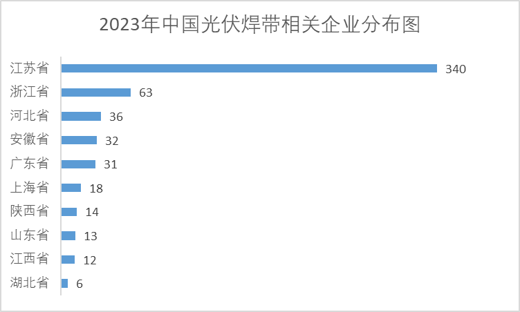 2023年中國(guó)光伏焊帶相關(guān)企業(yè)分布圖
