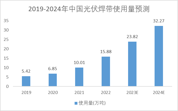 2019-2024年中國(guó)光伏焊帶使用量預(yù)測(cè)