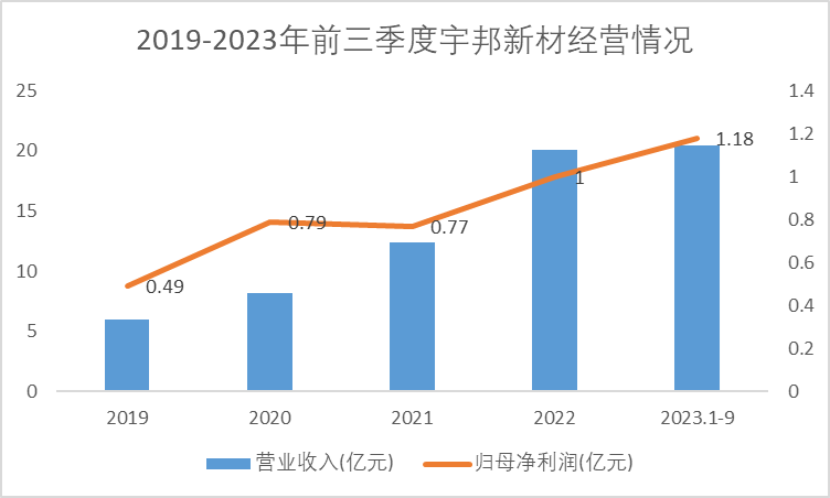 2019-2023年前三季度宇邦新材經(jīng)營(yíng)情況