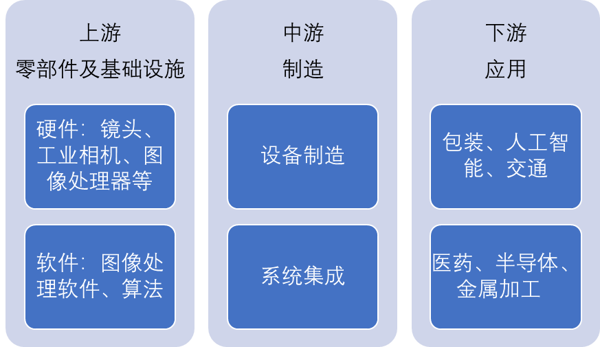 中國(guó)機(jī)器視覺產(chǎn)業(yè)鏈全景