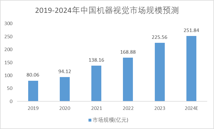 2019-2024年中國(guó)機(jī)器視覺(jué)市場(chǎng)規(guī)模預(yù)測(cè)
