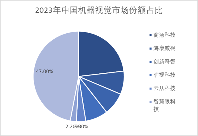 2023年中國(guó)機(jī)器視覺(jué)市場(chǎng)份額占比