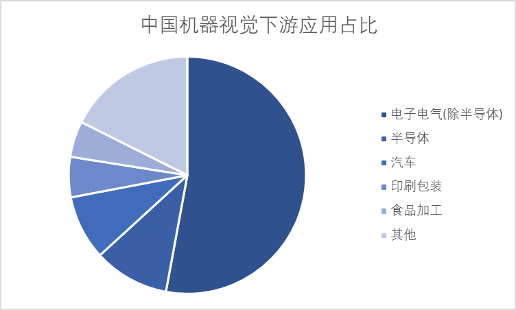 中國(guó)機(jī)器視覺(jué)下游應(yīng)用占比