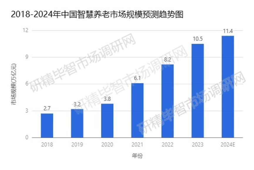2018-2024年中國(guó)智慧養(yǎng)老市場(chǎng)規(guī)模預(yù)測(cè)趨勢(shì)圖