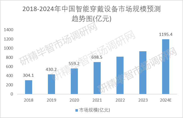  2018-2024年中國(guó)智能穿戴設(shè)備市場(chǎng)份額占比