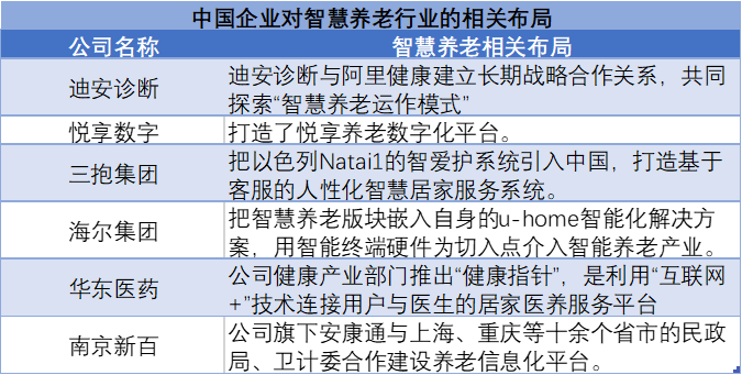 中國企業(yè)對智慧養(yǎng)老行業(yè)的相關(guān)布局