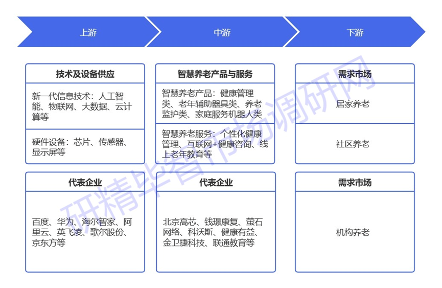 中國(guó)智慧養(yǎng)老產(chǎn)業(yè)鏈全景