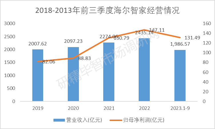 2018-2013年前三季度海爾智家經(jīng)營情況