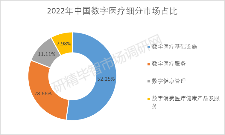 2022年中國(guó)數(shù)字醫(yī)療細(xì)分市場(chǎng)占比