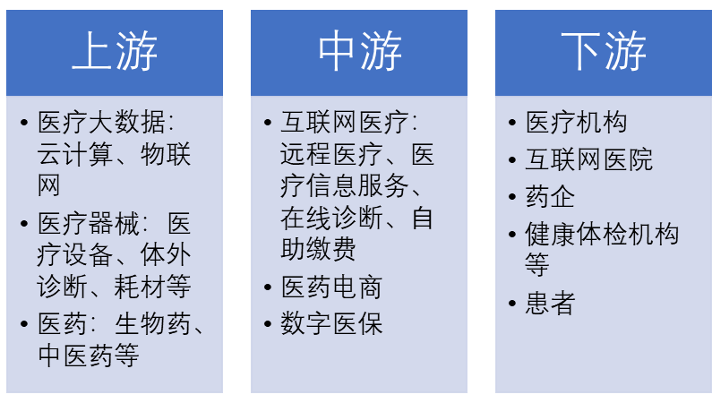 中國(guó)數(shù)字醫(yī)療產(chǎn)業(yè)鏈全景