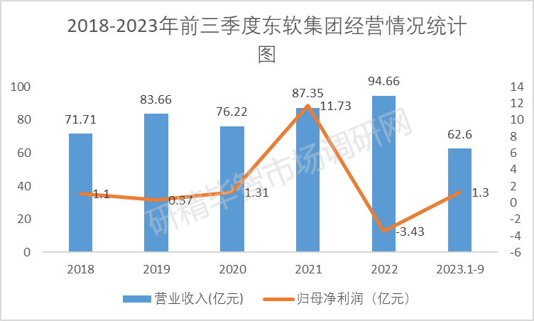2018-2023年前三季度東軟集團(tuán)經(jīng)營(yíng)情況統(tǒng)計(jì)圖