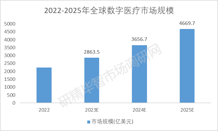 2022-2025年全球數(shù)字醫(yī)療市場(chǎng)規(guī)模